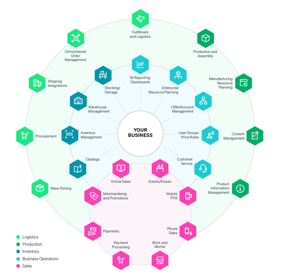 Aspects of business to monitor